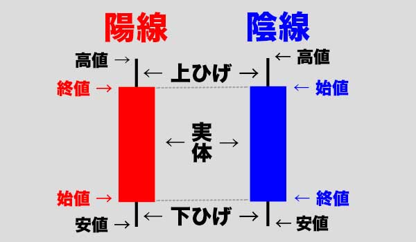 バイナリーオプション初心者向けにローソク足の見方 読み方を解説